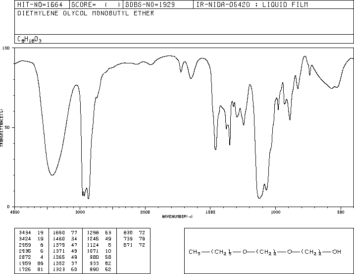 Diethylene glycol monobutyl ether(112-34-5) IR2