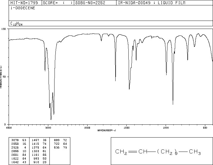 1-DODECENE(112-41-4) MS