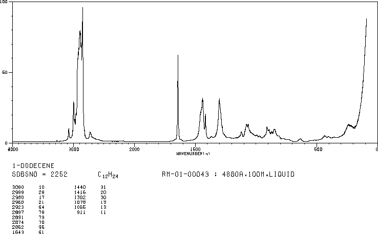 1-DODECENE(112-41-4) MS