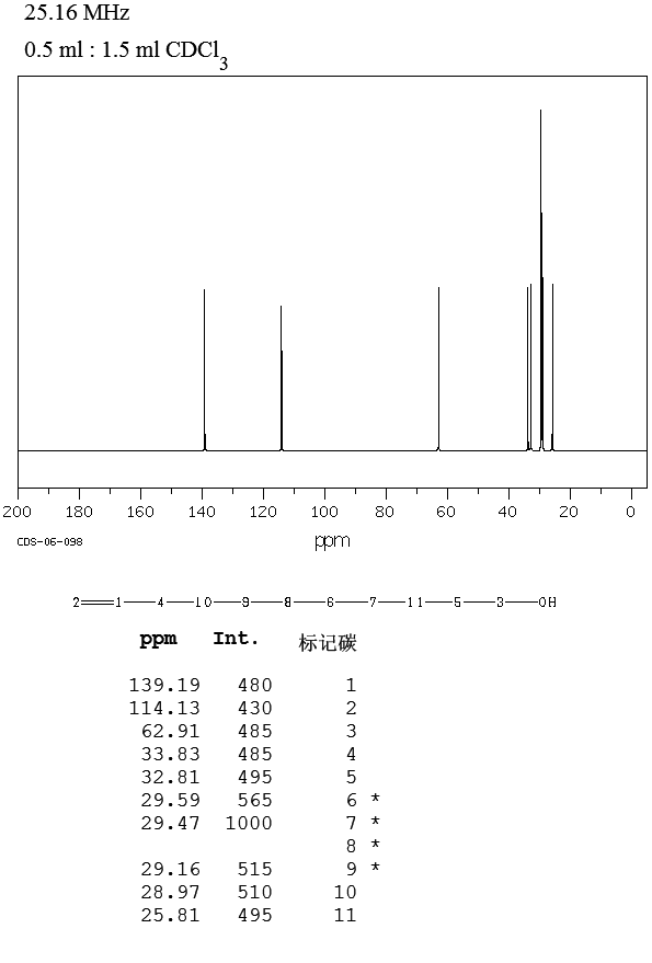 10-UNDECEN-1-OL(112-43-6) <sup>13</sup>C NMR