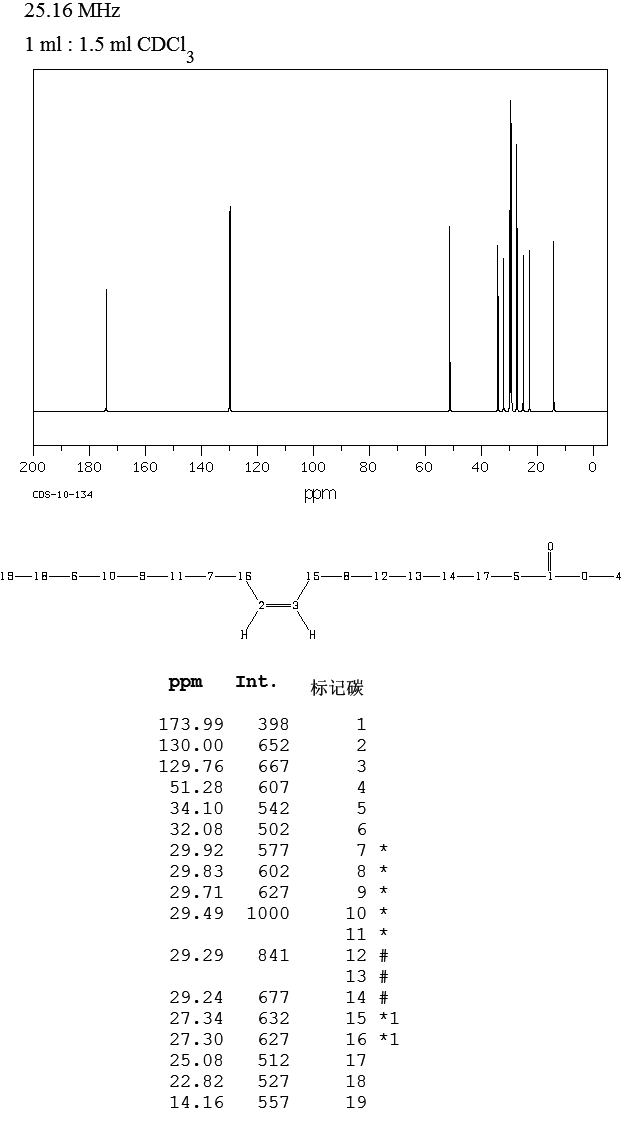 Methyl Oleate(112-62-9) Raman
