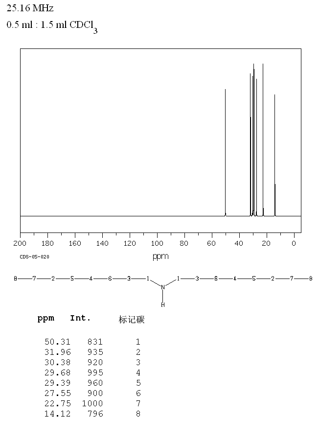 Dioctylamine(1120-48-5) MS