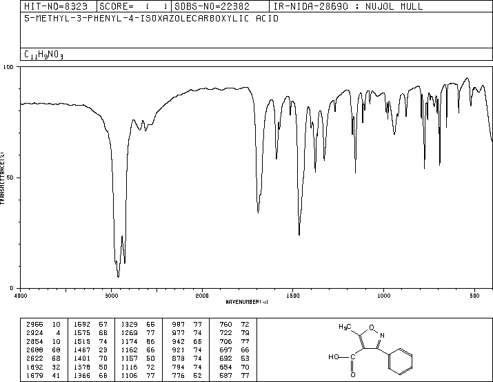 5-Methyl-3-phenylisoxazole-4-carboxylic acid(1136-45-4) MS