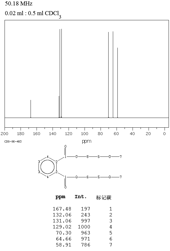 Bis(2-methoxyethyl) phthalate(117-82-8) IR1