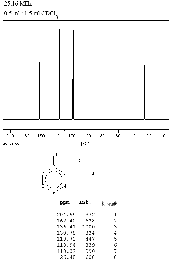 2'-Hydroxyacetophenone(118-93-4) IR1