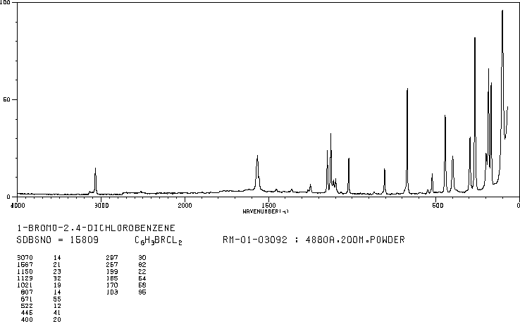 1-BROMO-2,4-DICHLOROBENZENE(1193-72-2) <sup>13</sup>C NMR