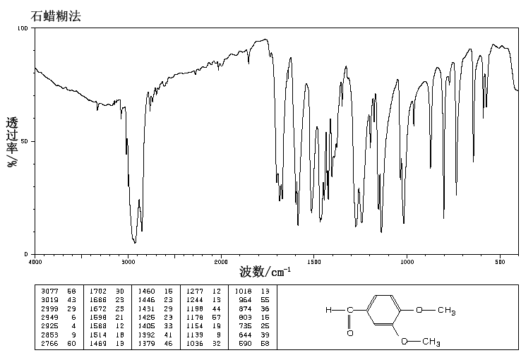 Veratraldehyde(120-14-9) MS