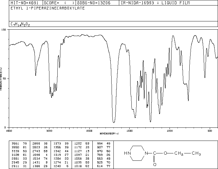 Ethyl N-piperazinecarboxylate(120-43-4) MS