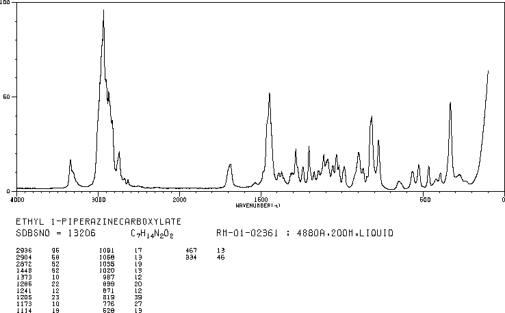 Ethyl N-piperazinecarboxylate(120-43-4) MS