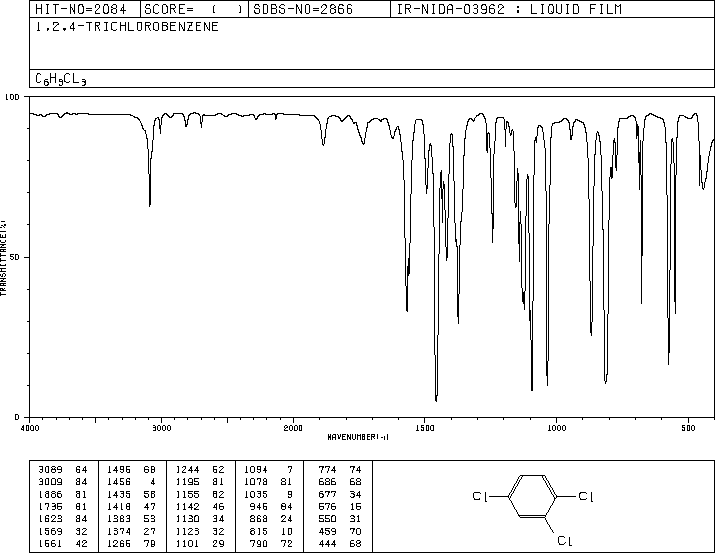 1,2,4-Trichlorobenzene(120-82-1) <sup>13</sup>C NMR