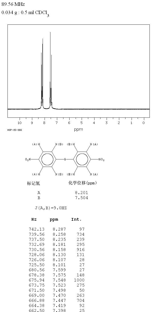 BIS(4-NITROPHENYL) SULFIDE(1223-31-0) <sup>1</sup>H NMR