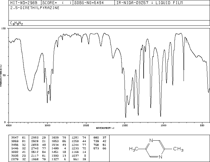2,5-Dimethyl pyrazine(123-32-0) MS