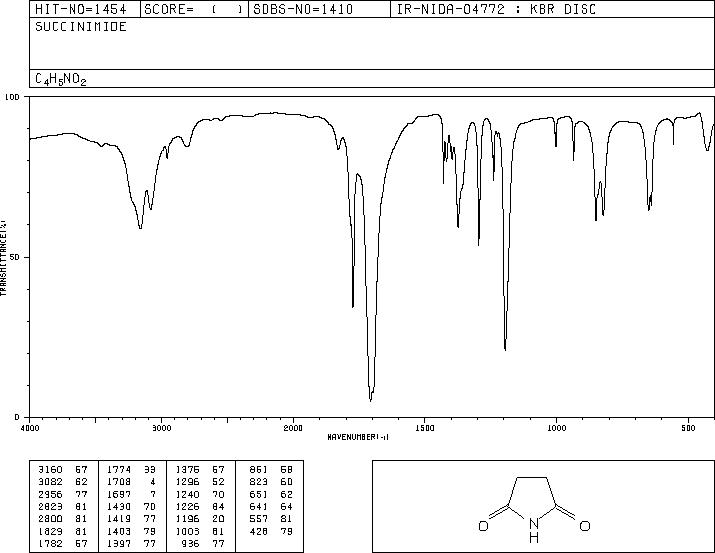 Succinimide(123-56-8) MS