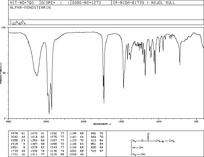 Monostearin(123-94-4) MS