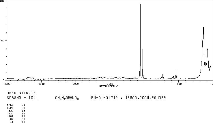 Urea nitrate(124-47-0) Raman