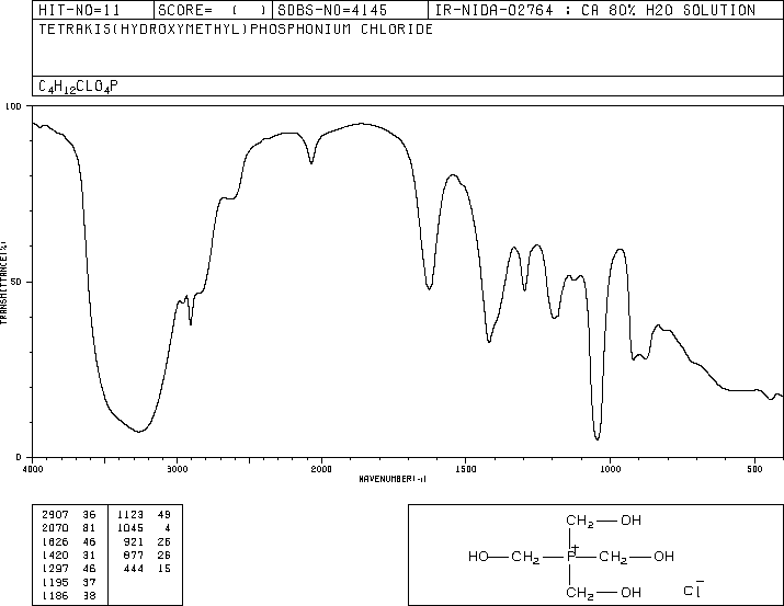 Tetrakis(hydroxymethyl)phosphonium chloride (124-64-1) Raman