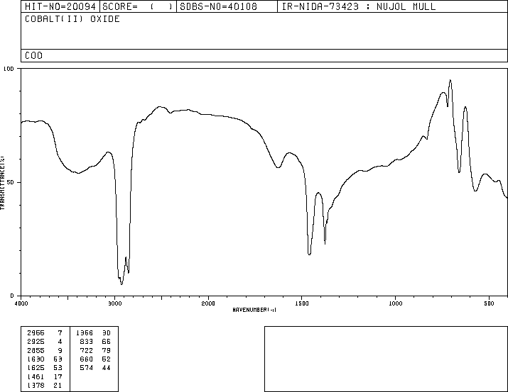 Cobalt oxide (1307-96-6) IR1
