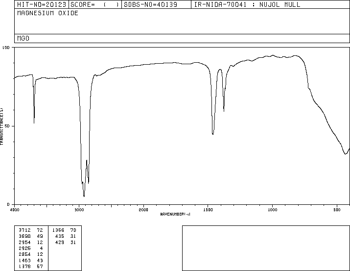 Magnesium oxide(1309-48-4) IR1