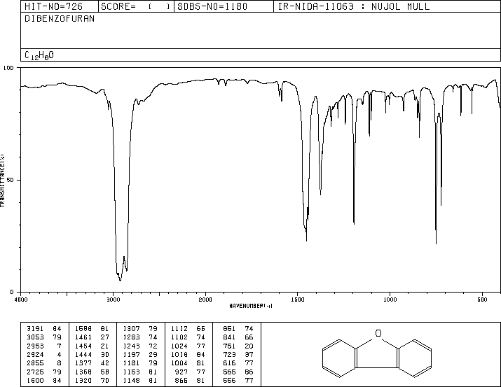 Dibenzofuran(132-64-9) IR2