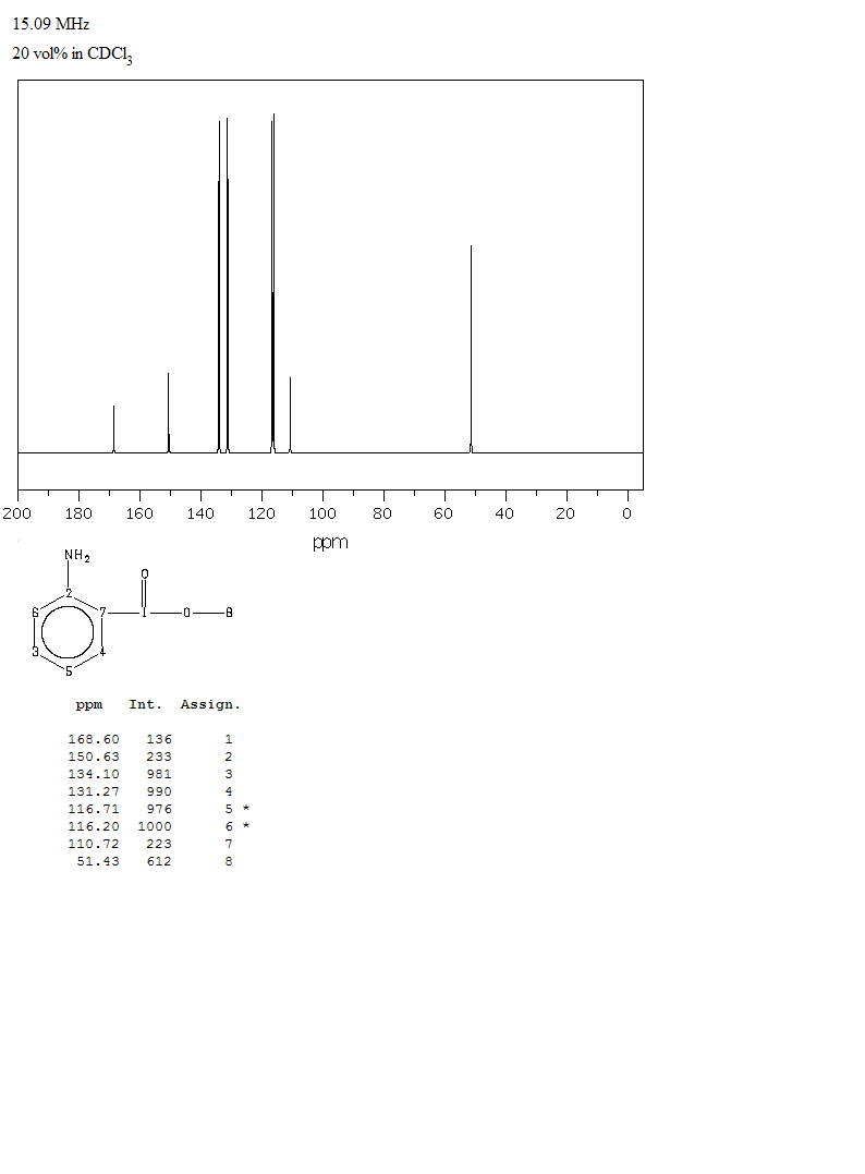 Methyl anthranilate(134-20-3) MS