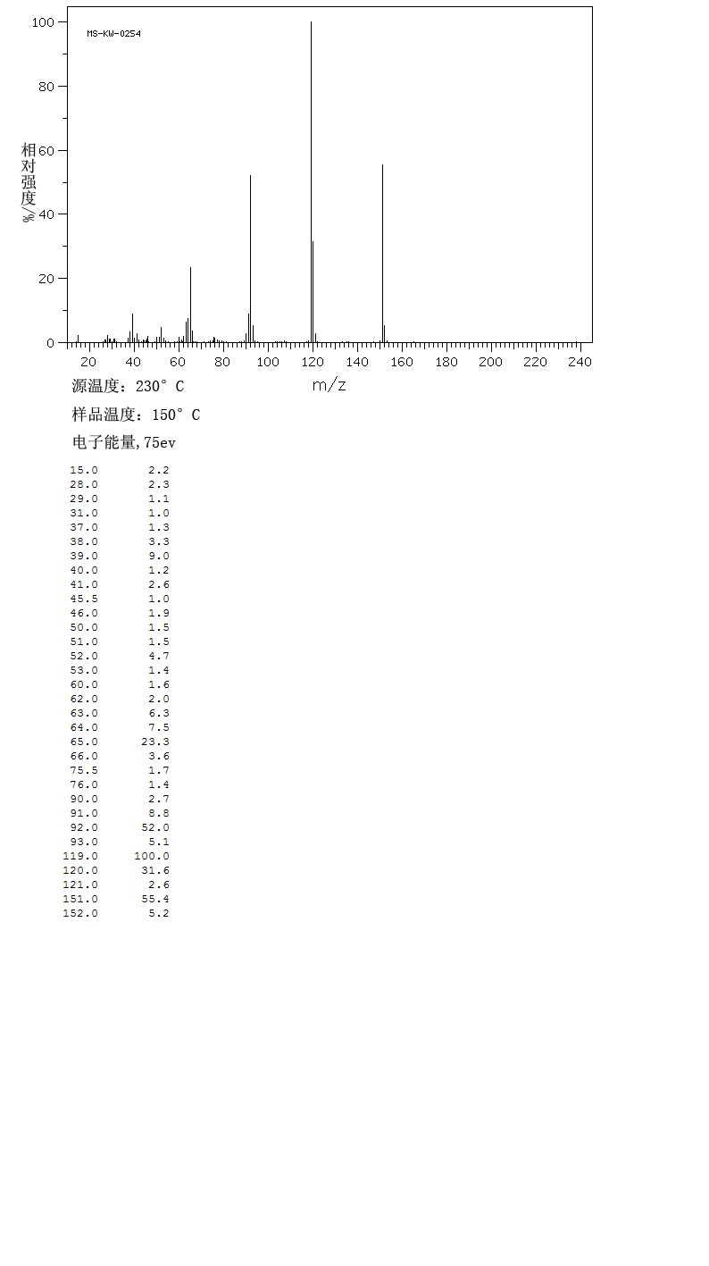 Methyl anthranilate(134-20-3) MS
