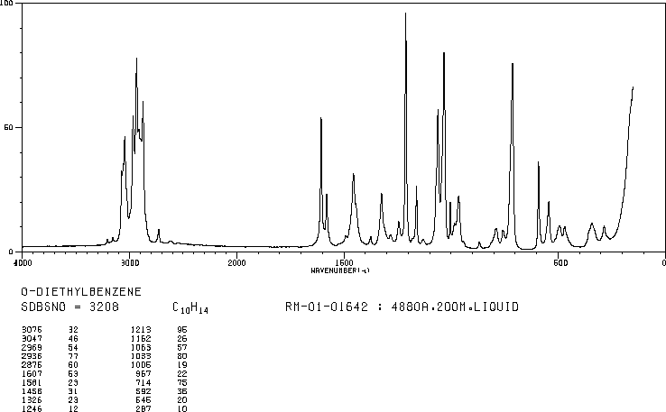 1,2-DIETHYLBENZENE(135-01-3) <sup>13</sup>C NMR