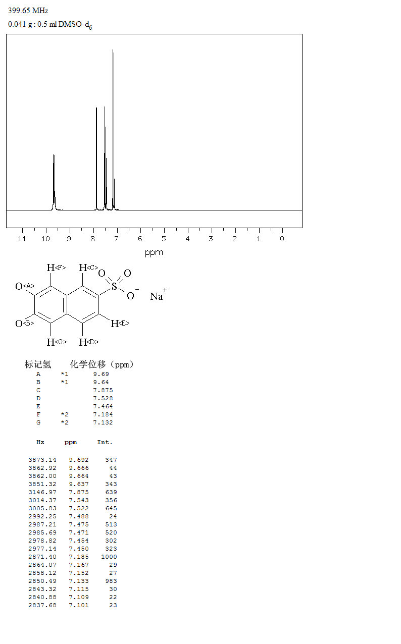 Sodium 2,3-dihydroxynaphthalene-6-sulfonate(135-53-5) <sup>1</sup>H NMR