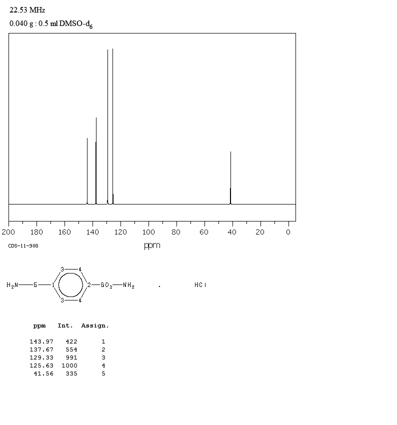 Mafenide hydrochloride(138-37-4) <sup>13</sup>C NMR