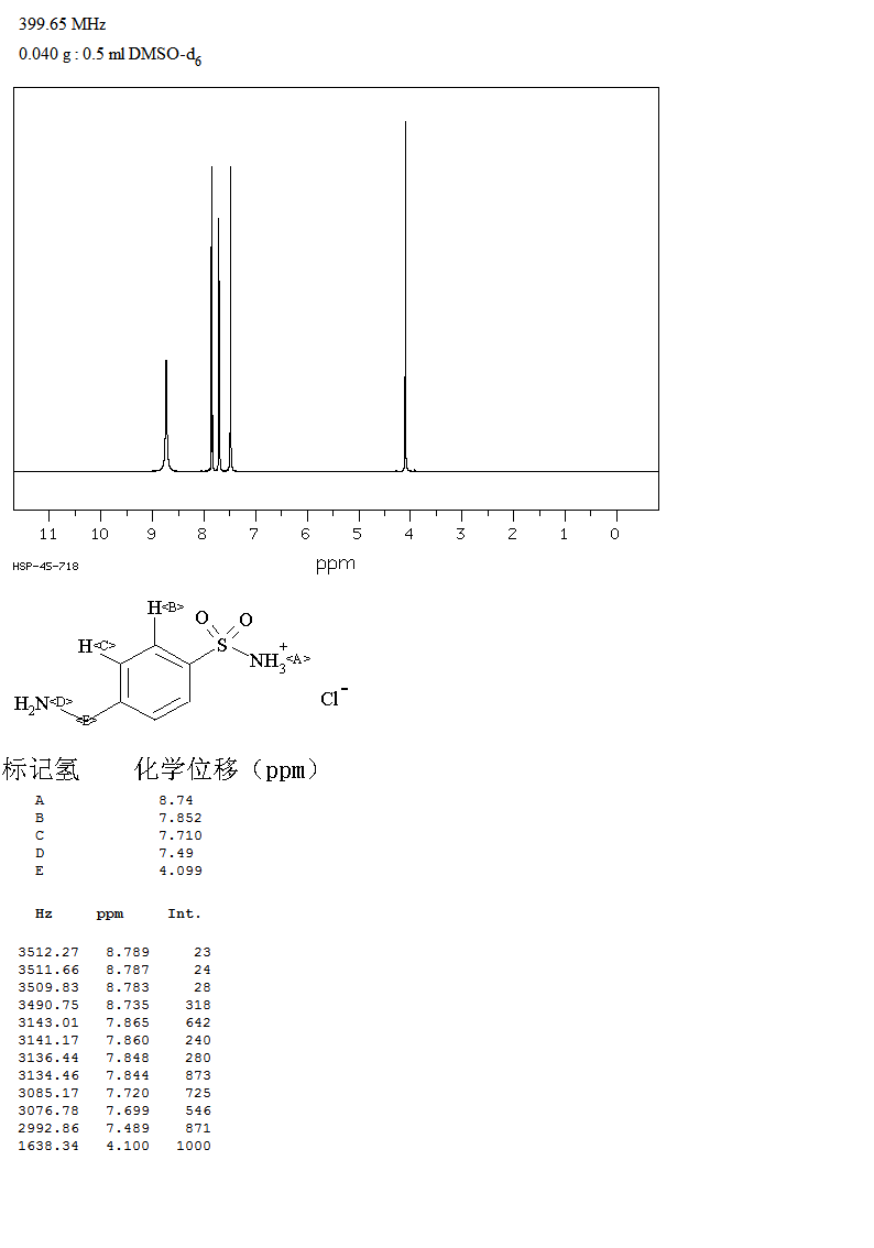 Mafenide hydrochloride(138-37-4) <sup>13</sup>C NMR