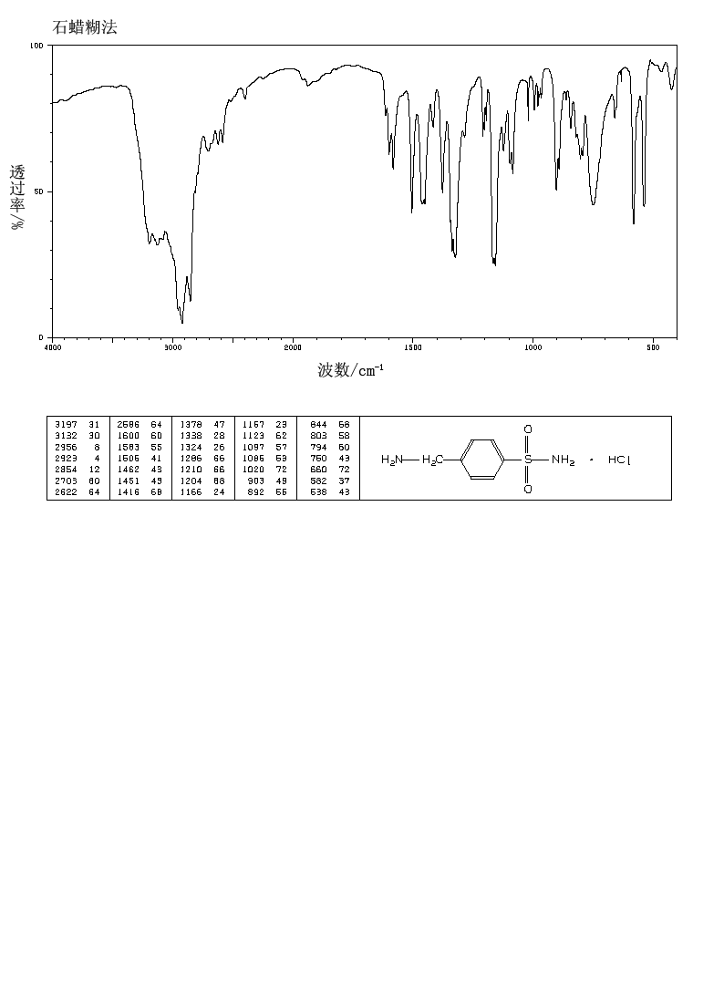 Mafenide hydrochloride(138-37-4) <sup>13</sup>C NMR