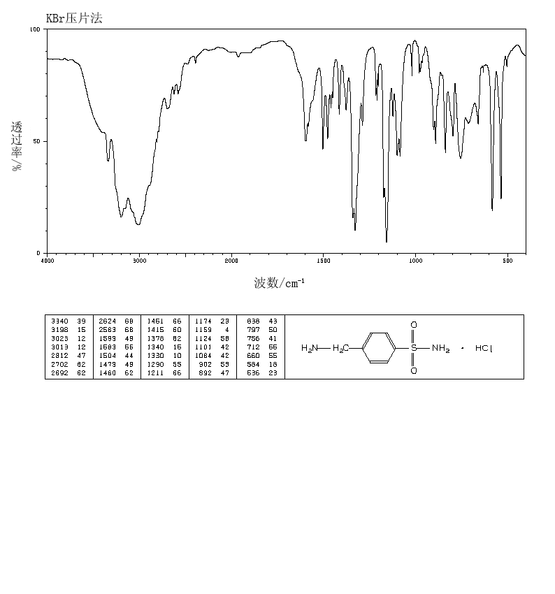 Mafenide hydrochloride(138-37-4) <sup>13</sup>C NMR