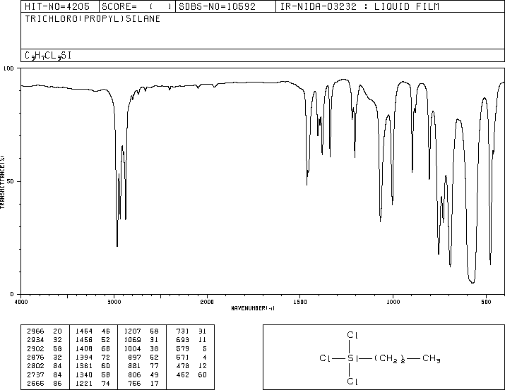 Trichloropropylsilane(141-57-1) <sup>1</sup>H NMR