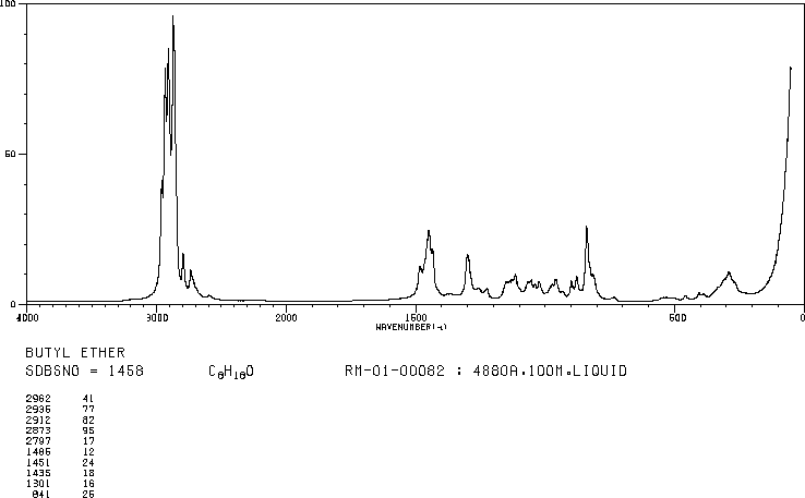 Dibutyl ether(142-96-1) <sup>1</sup>H NMR