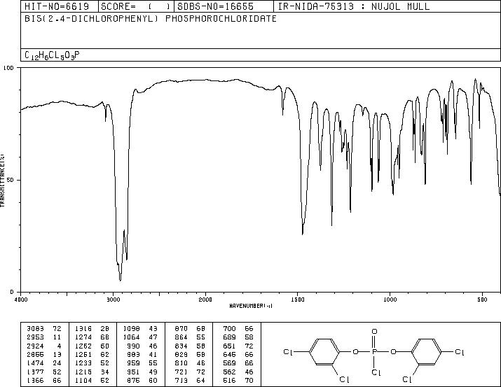 Bis(2,4-dichlorophenyl) chlorophosphate(14254-41-2) MS