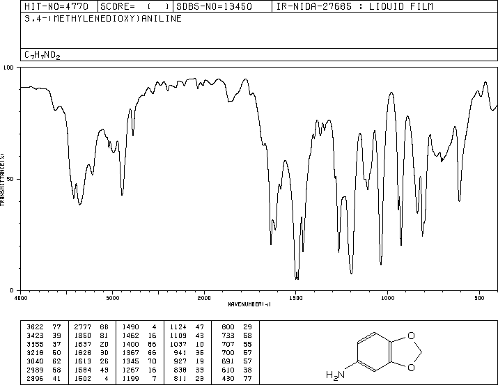 3,4-(Methylenedioxy)aniline(14268-66-7) MS