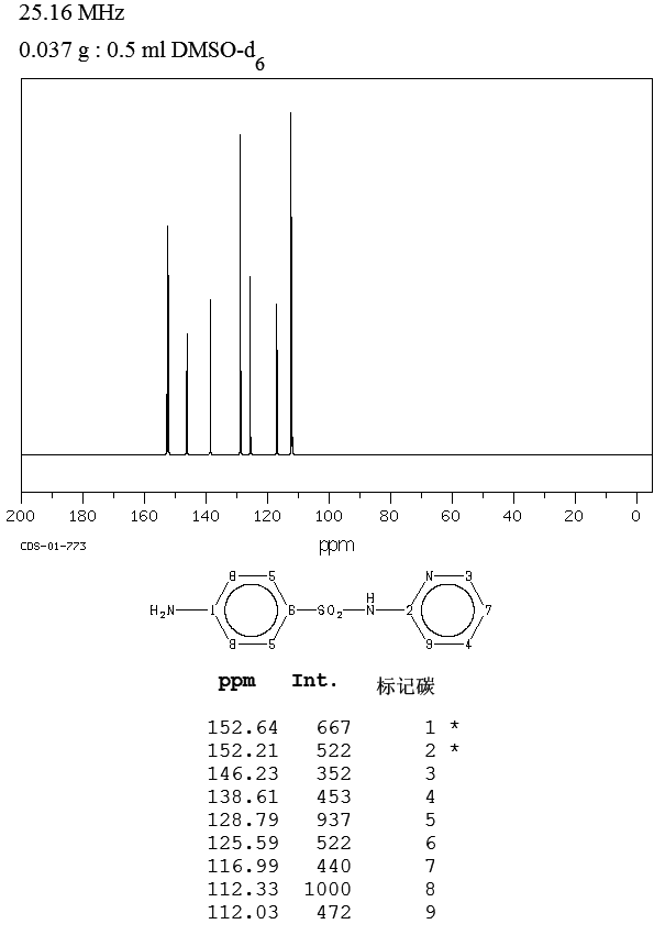 Sulfapyridine(144-83-2) <sup>13</sup>C NMR