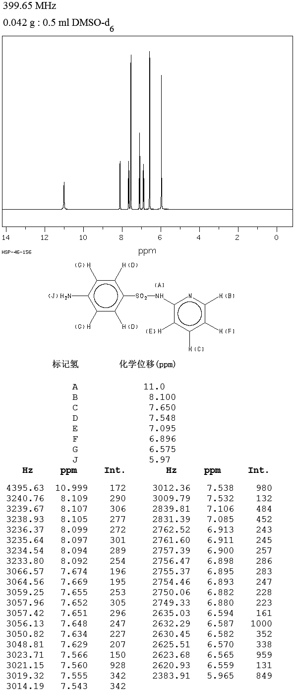 Sulfapyridine(144-83-2) <sup>13</sup>C NMR