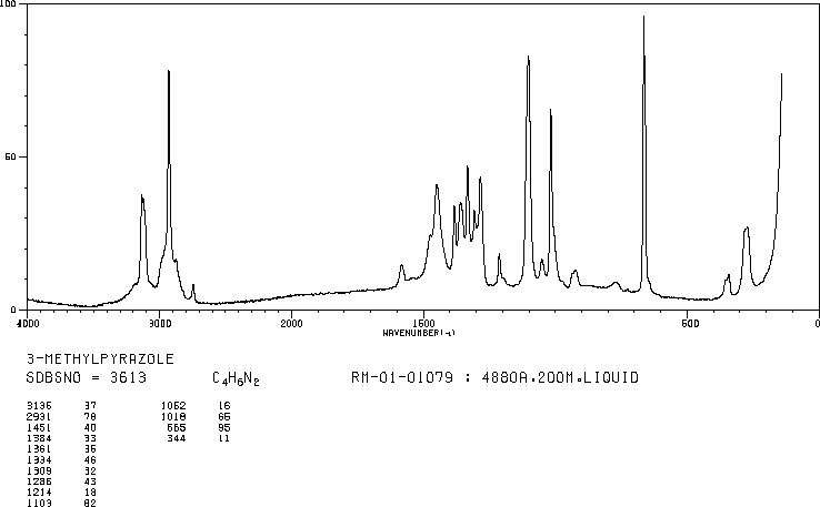 3-Methylpyrazole(1453-58-3) <sup>1</sup>H NMR