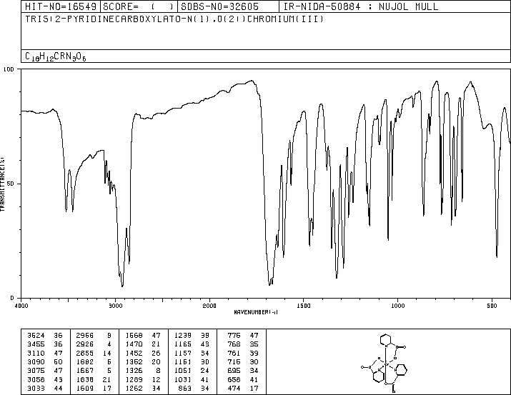 Chromium picolinate(14639-25-9) MS