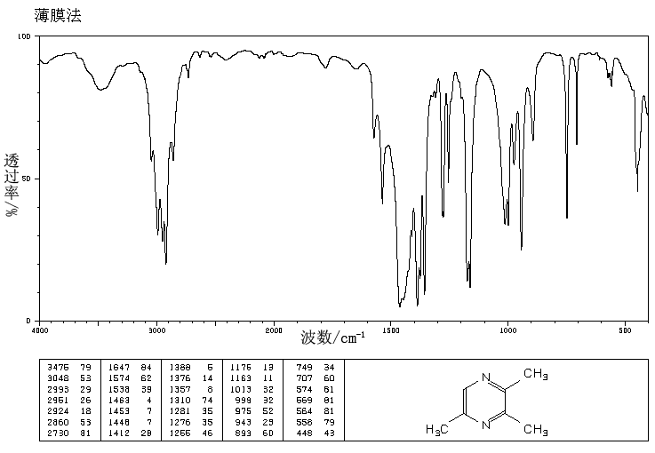 Trimethyl-pyrazine(14667-55-1) <sup>13</sup>C NMR