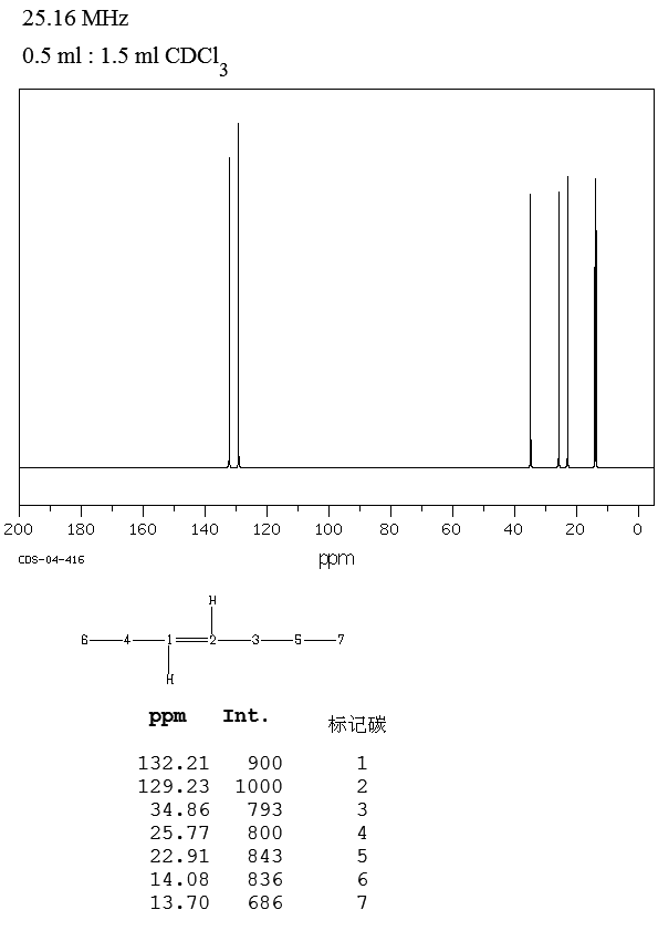 TRANS-3-HEPTENE(14686-14-7) <sup>1</sup>H NMR