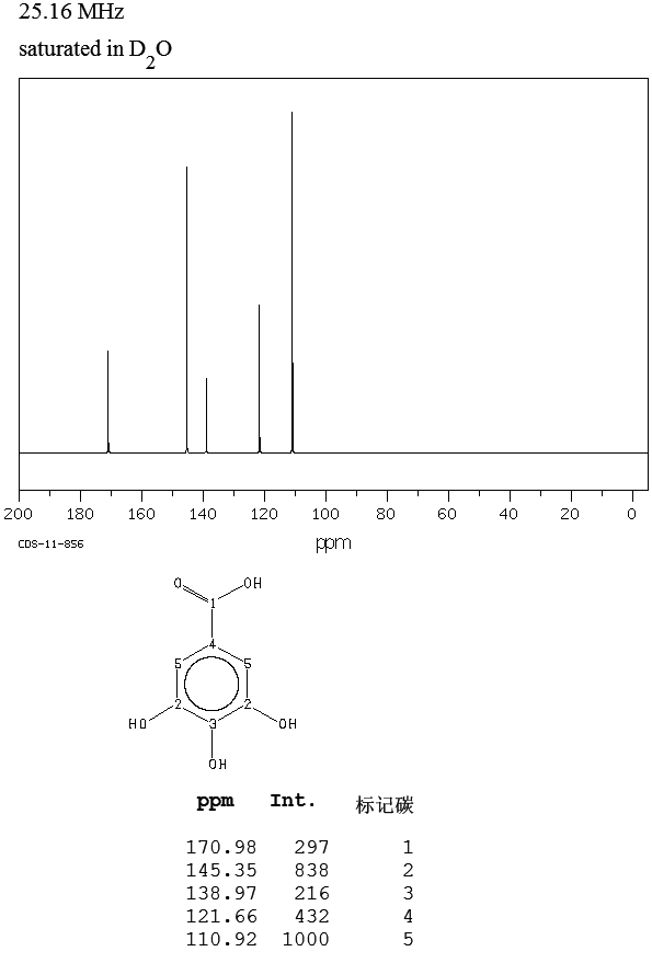 Gallic acid(149-91-7) <sup>1</sup>H NMR