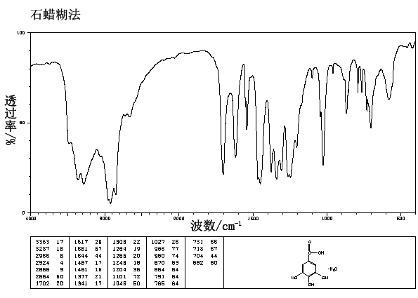 Gallic acid(149-91-7) <sup>1</sup>H NMR