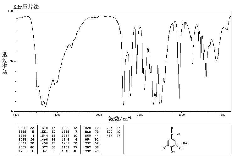 Gallic acid(149-91-7) <sup>1</sup>H NMR