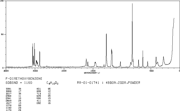 1,4-Dimethoxybenzene(150-78-7) <sup>13</sup>C NMR