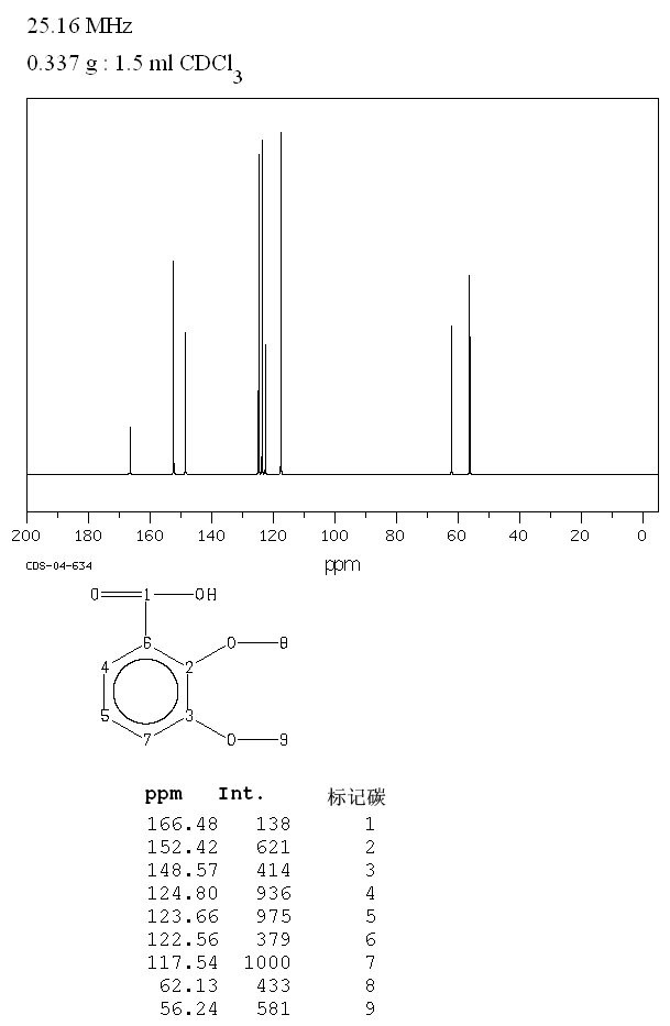 2,3-Dimethoxybenzoic acid(1521-38-6) <sup>1</sup>H NMR
