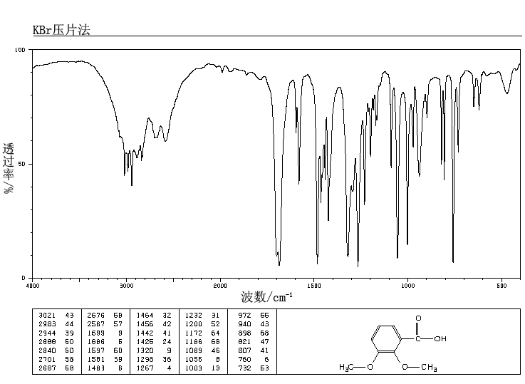 2,3-Dimethoxybenzoic acid(1521-38-6) <sup>1</sup>H NMR