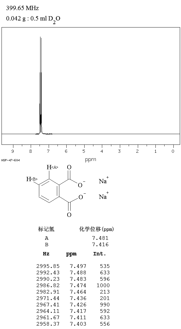 PHTHALIC ACID DISODIUM SALT(15968-01-1) <sup>1</sup>H NMR