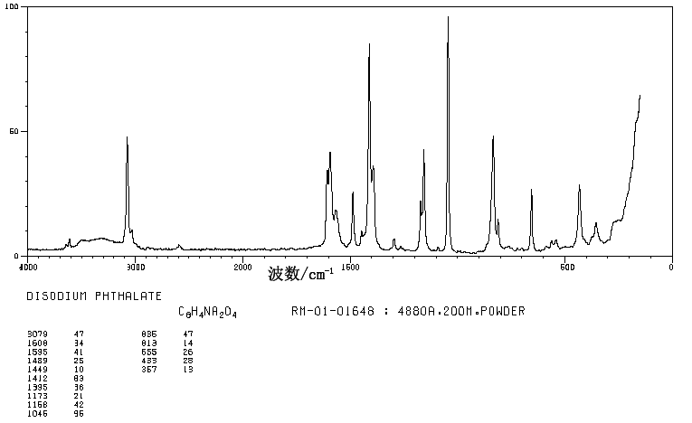 PHTHALIC ACID DISODIUM SALT(15968-01-1) <sup>1</sup>H NMR