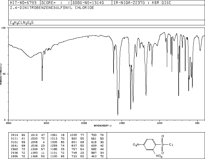 2,4-DINITROBENZENESULFONYL CHLORIDE(1656-44-6) <sup>1</sup>H NMR
